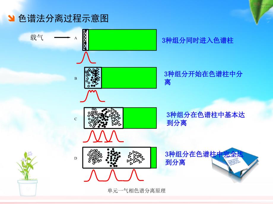 单元一气相色谱分离原理课件_第4页