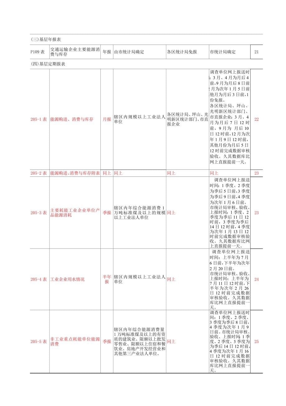 能源统计报表制度_第5页