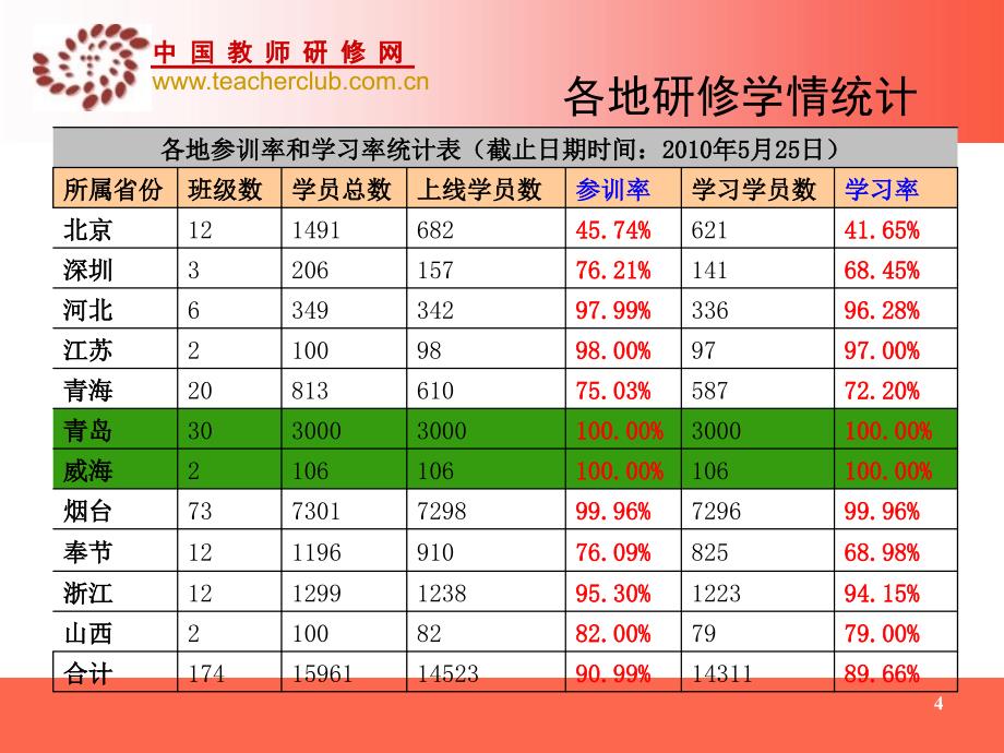 69抓缺补漏质量为先学思结合认真评估季跨区远程研修_第4页