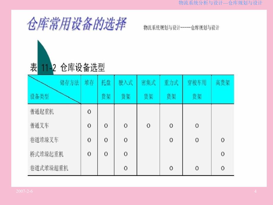 仓库规划与设计2ppt课件_第4页