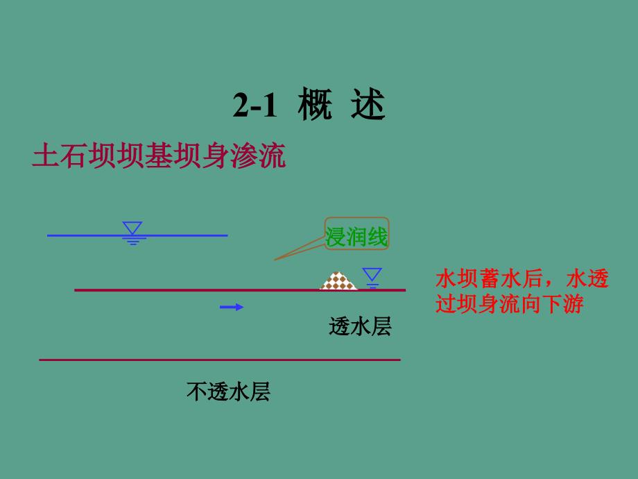 我的土中水的运动规律ppt课件_第4页