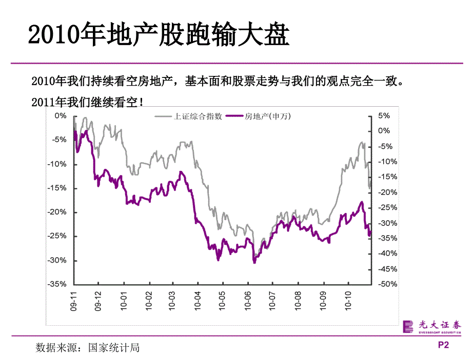 光大证券-2011房地产行业投资策略_第2页