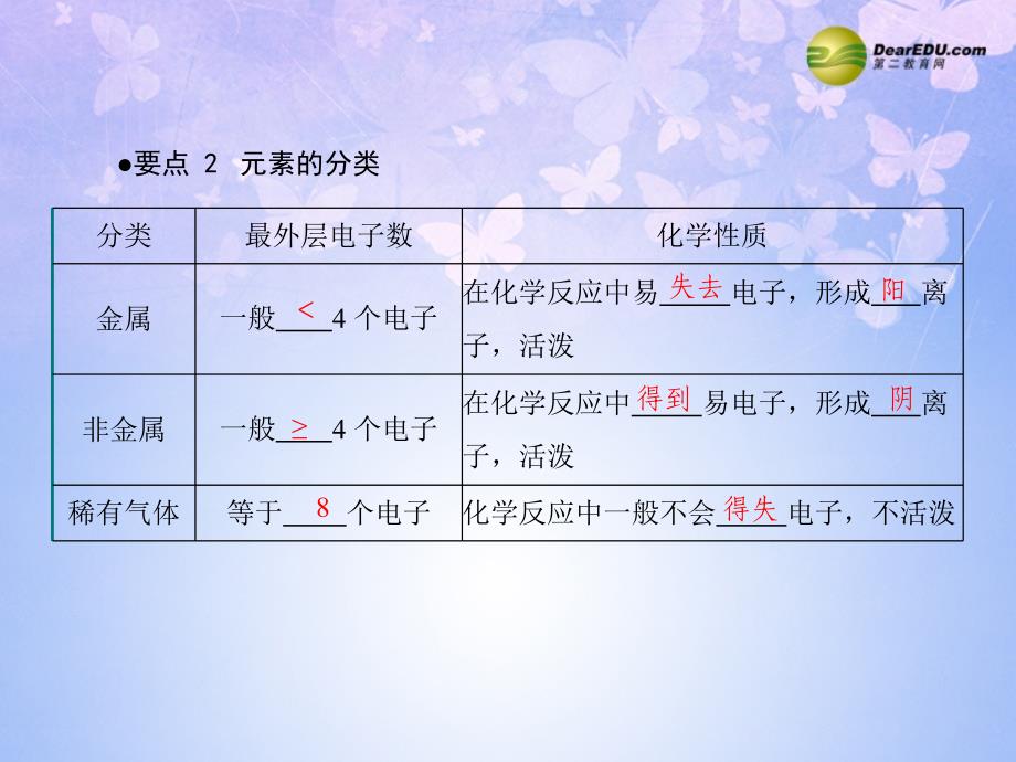 广东专用中考化学参考复习第二部分第二节化学元素与物质分类课件_第3页