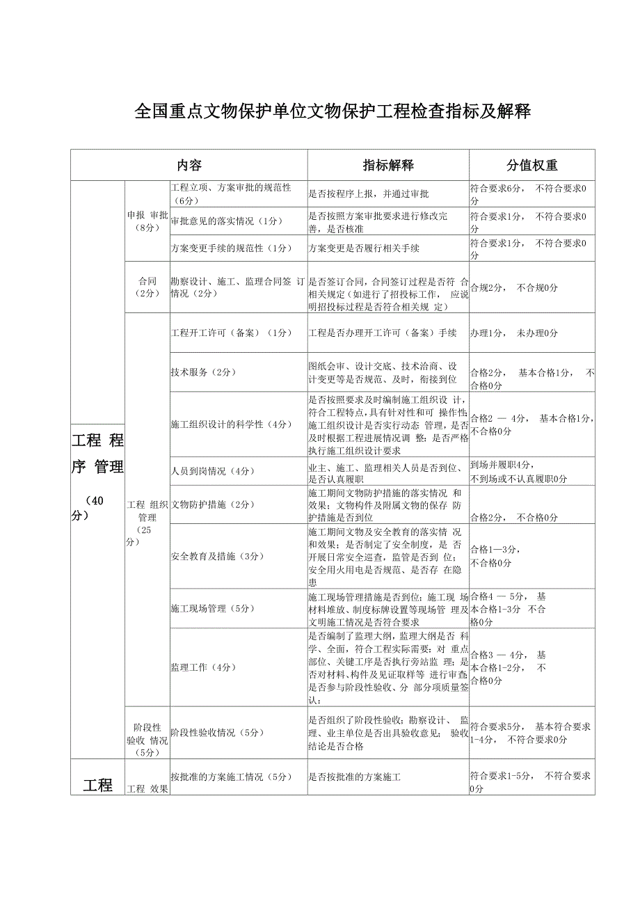 全国重点文物保护单位文物保护工程检查指标及解释_第1页