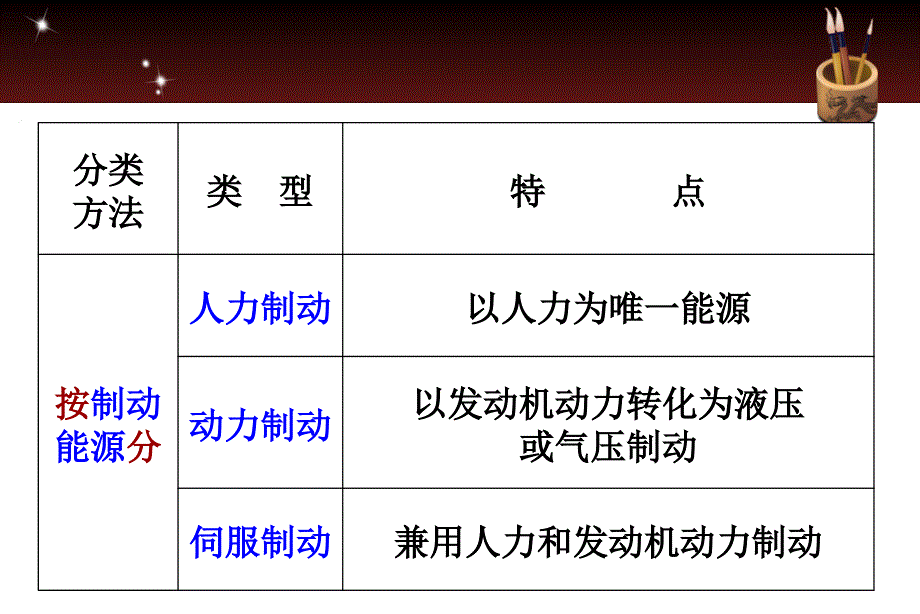 汽车制动系统构与使用ppt课件_第4页