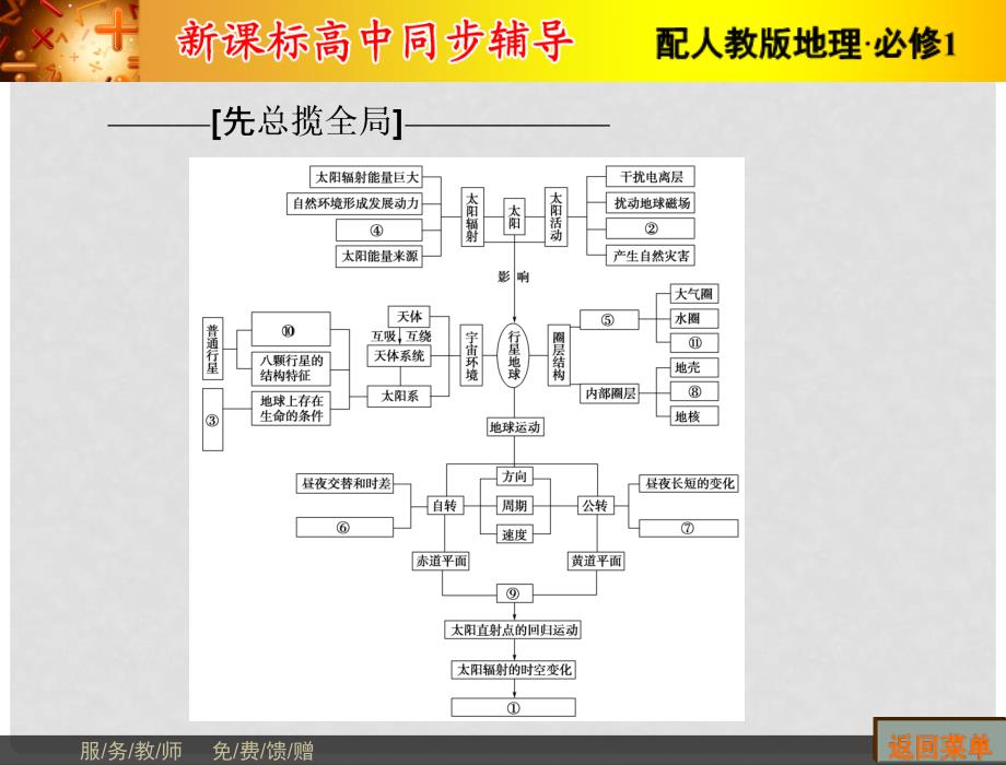 长江作业高中地理 第一章 行星地球章末整合提升课件 新人教版必修1_第2页