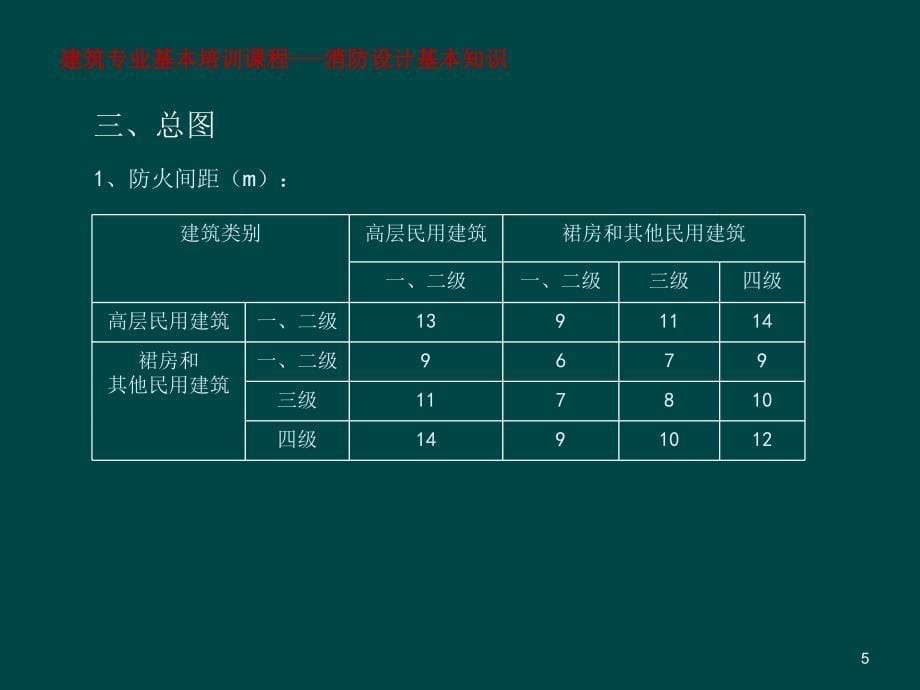 消防设计基本知识ppt课件_第5页