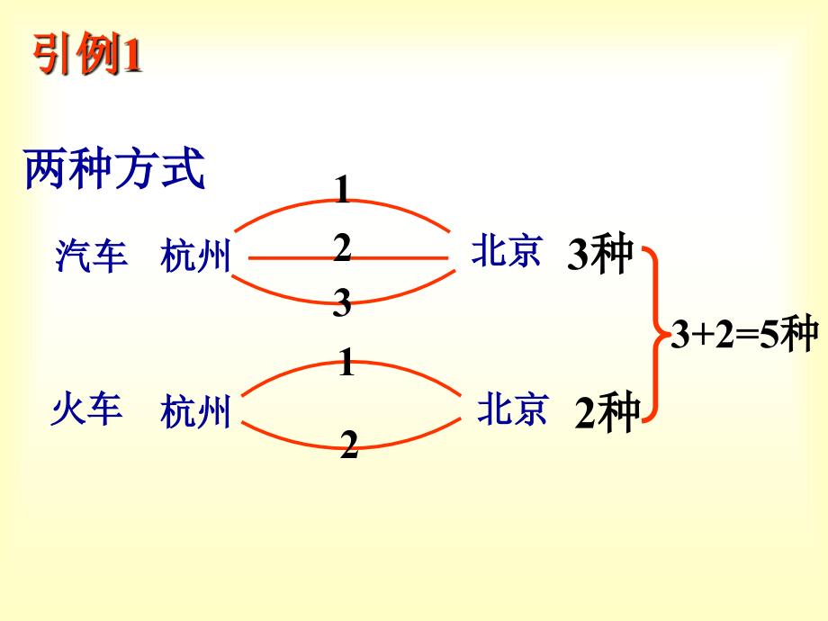 两个计数原理优秀课件_第2页