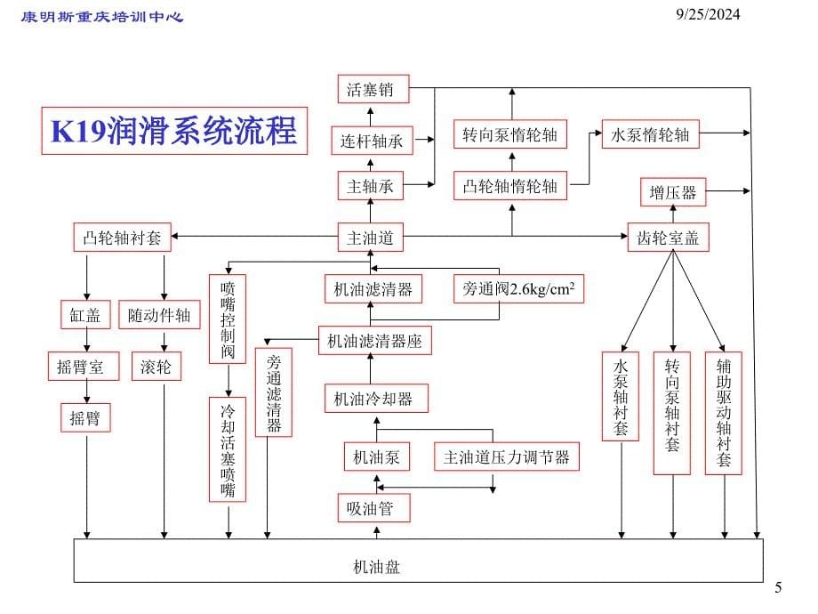 康明斯发动机润滑系统_第5页