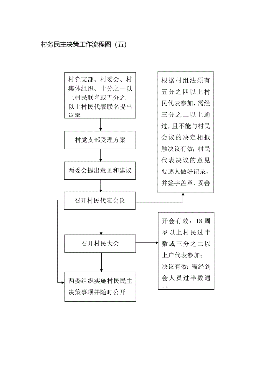 最全面的村级管理流程图_第5页