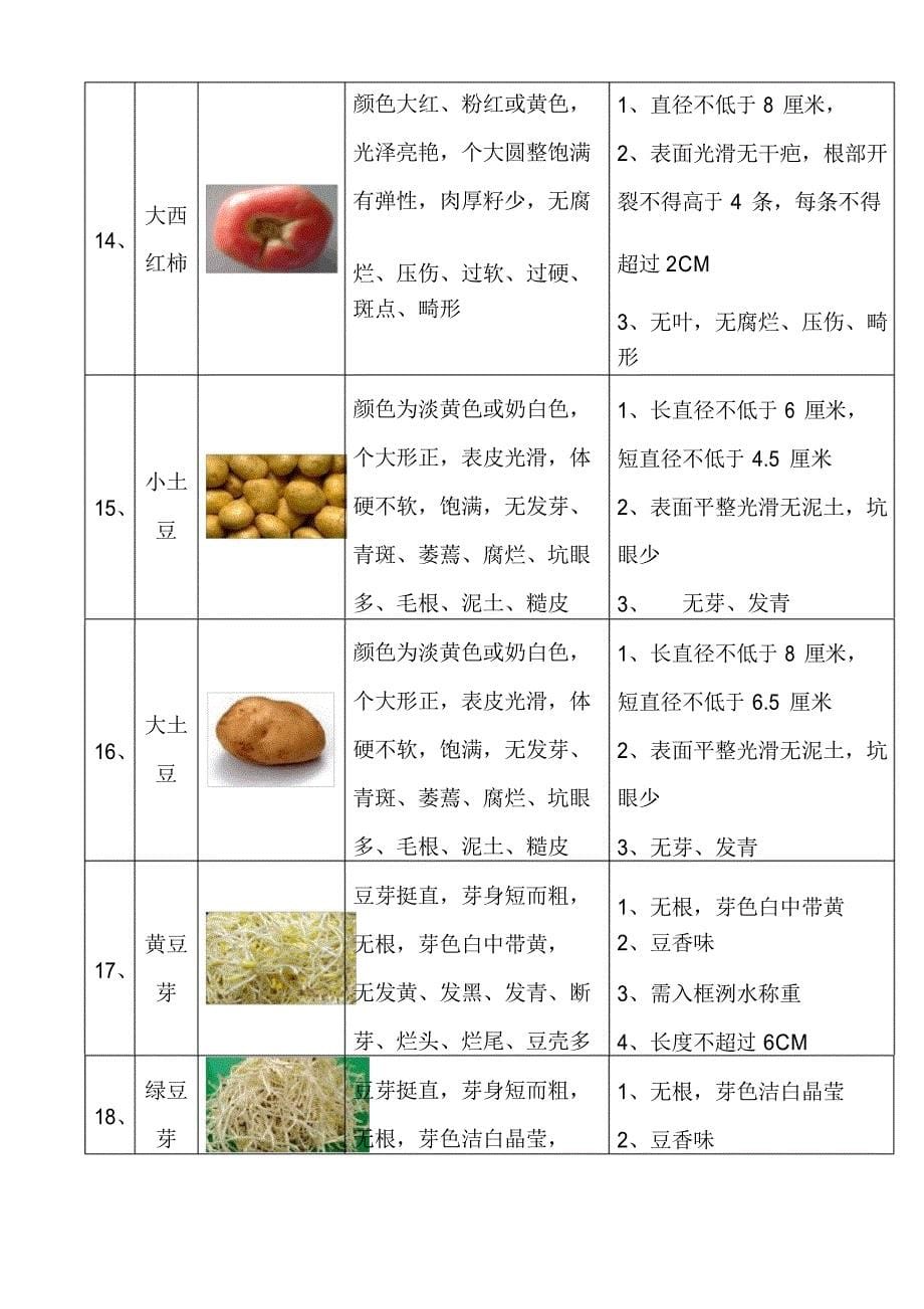 厨房原料验收标准_第5页