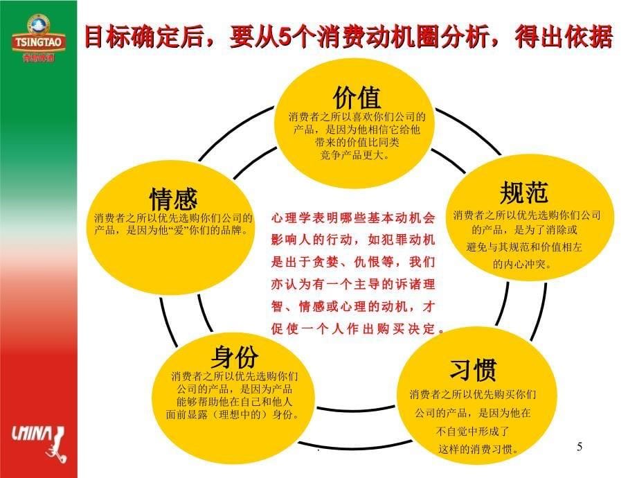 青岛啤酒促销PPT文档资料_第5页