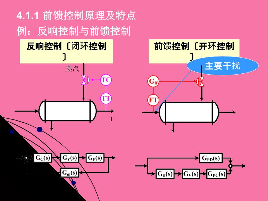 宋彤过程控制工程4前馈及比值控制ppt课件_第2页