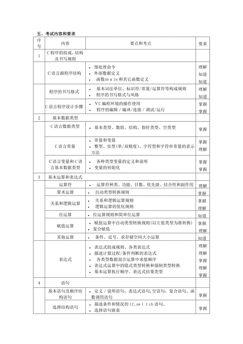 上海市高等学校计算机等级考试(二级)《C程序设计》考试大纲_第2页