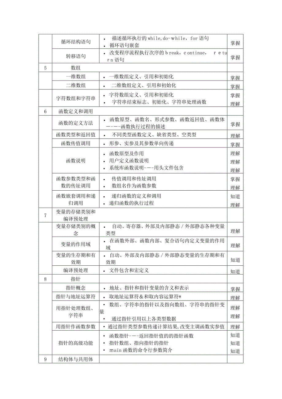 上海市高等学校计算机等级考试(二级)《C程序设计》考试大纲_第3页