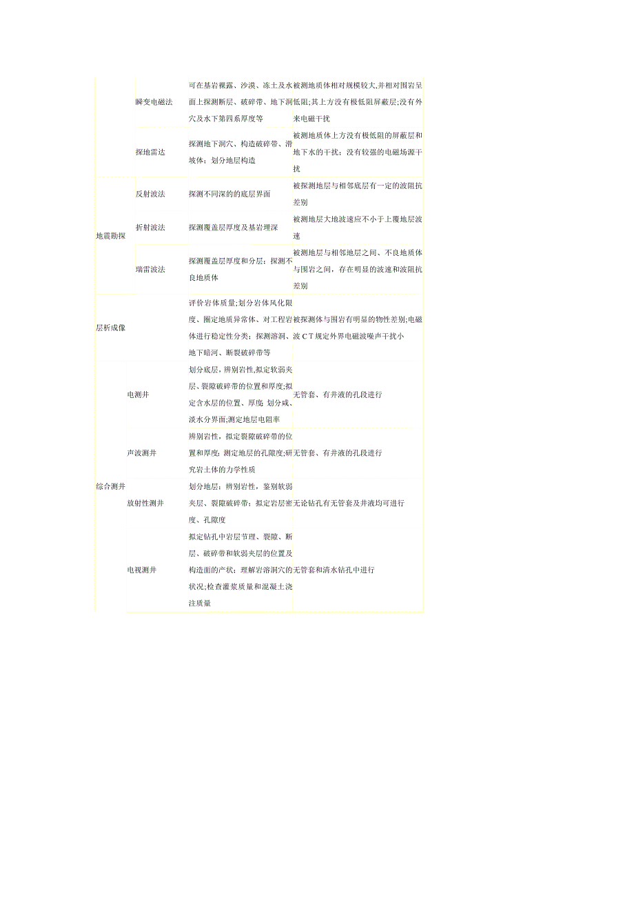 常用物探方法应用范围及适用条件_第3页