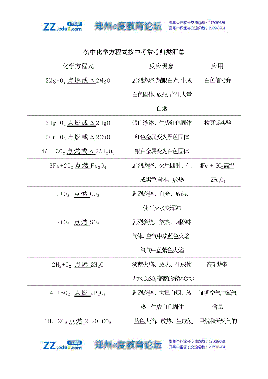 初中化学方程式按中考常考归类汇总.doc_第1页