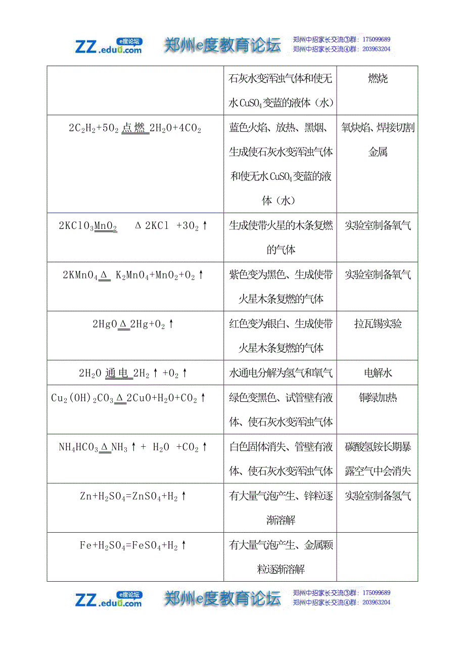 初中化学方程式按中考常考归类汇总.doc_第2页