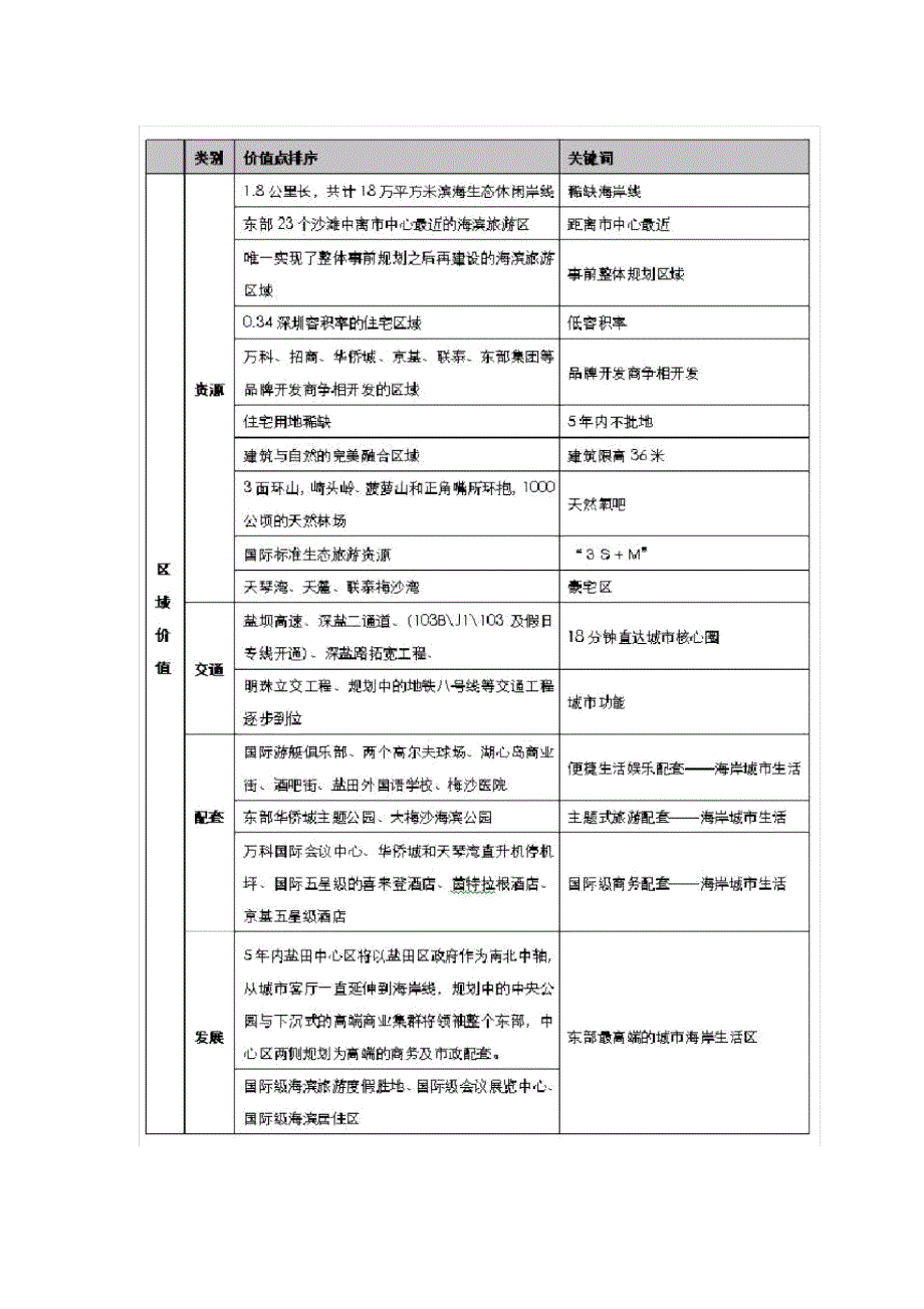 完整版万科东海岸项目价值点梳理_第4页