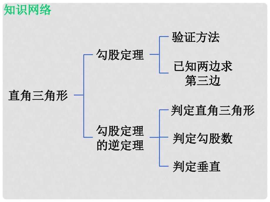 八年级数学上册 第一章《勾股定理》回顾与思考课件 （新版）北师大版_第2页