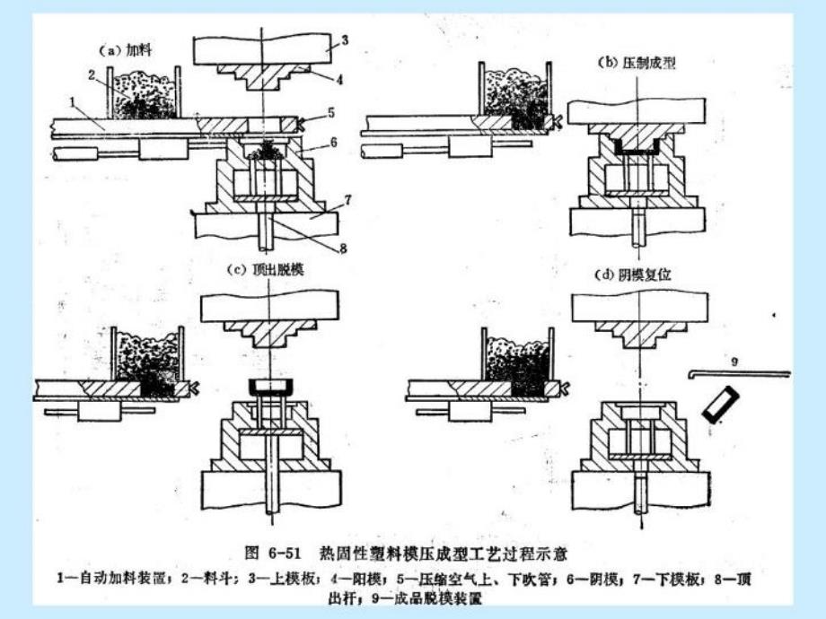 最新塑料成型工艺学课件第四章压缩模塑PPT课件_第4页