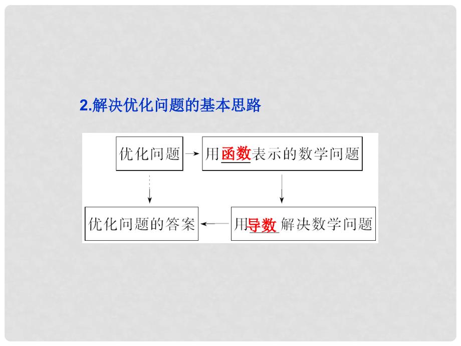 高中数学 1.4生活中的优化问题举例课件 新人教A选修22_第4页