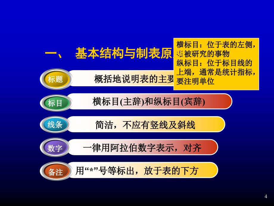 预防医学课件：第二十章 统计分析结果的表达_第4页