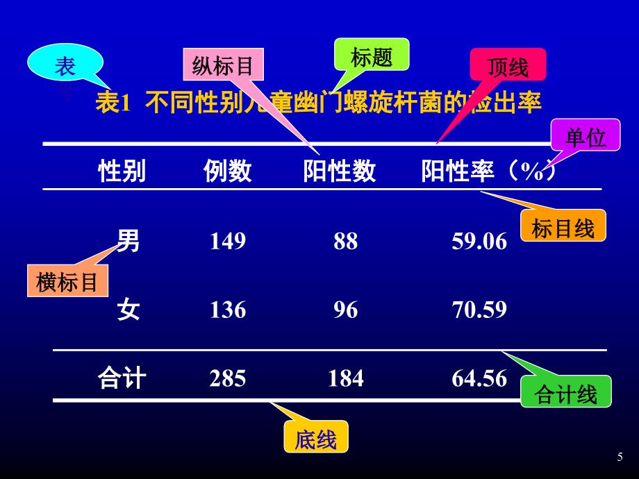 预防医学课件：第二十章 统计分析结果的表达_第5页