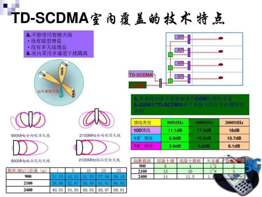 TDSCDMA室内覆盖规划_第5页