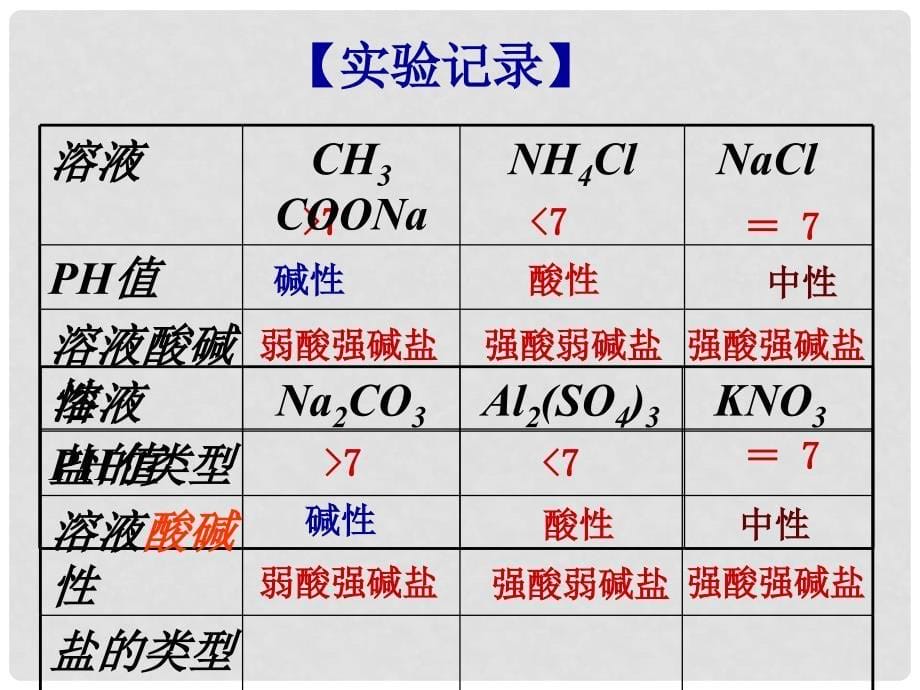 高中化学 3.3.1盐类水解的实质与规律课件 新人教版选修4_第5页