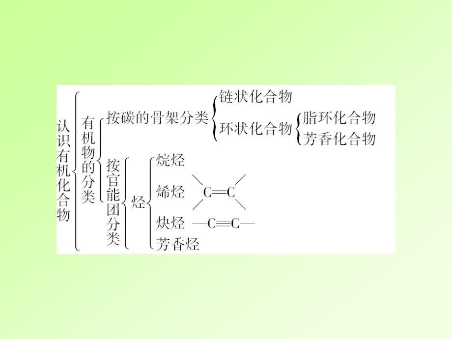 高二化学选修5第一章认识有机化合物章末复习课件_第2页