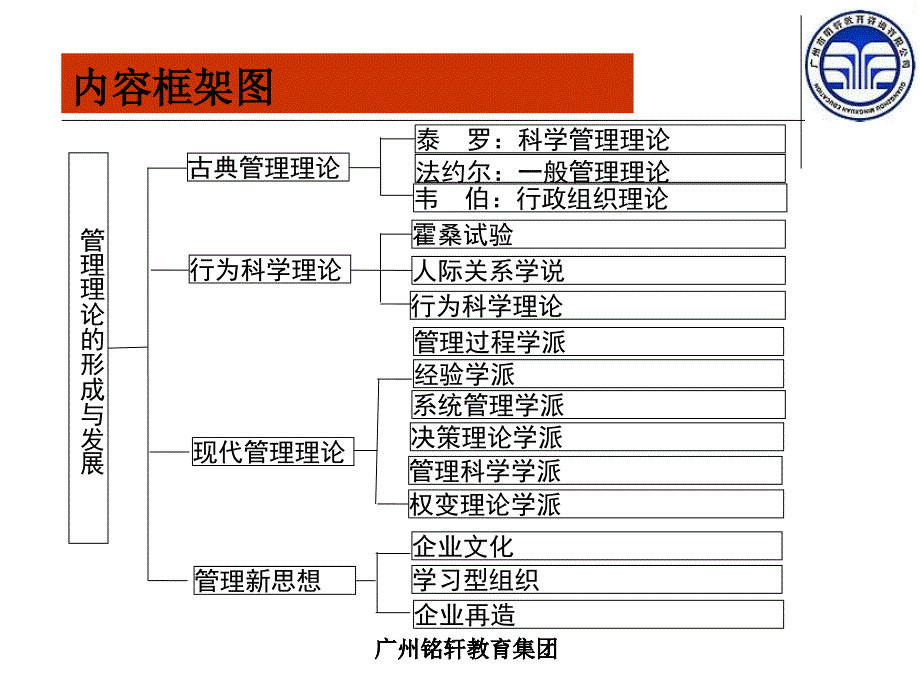 管理学基础(第二章管理理论的形成与发展).ppt_第3页