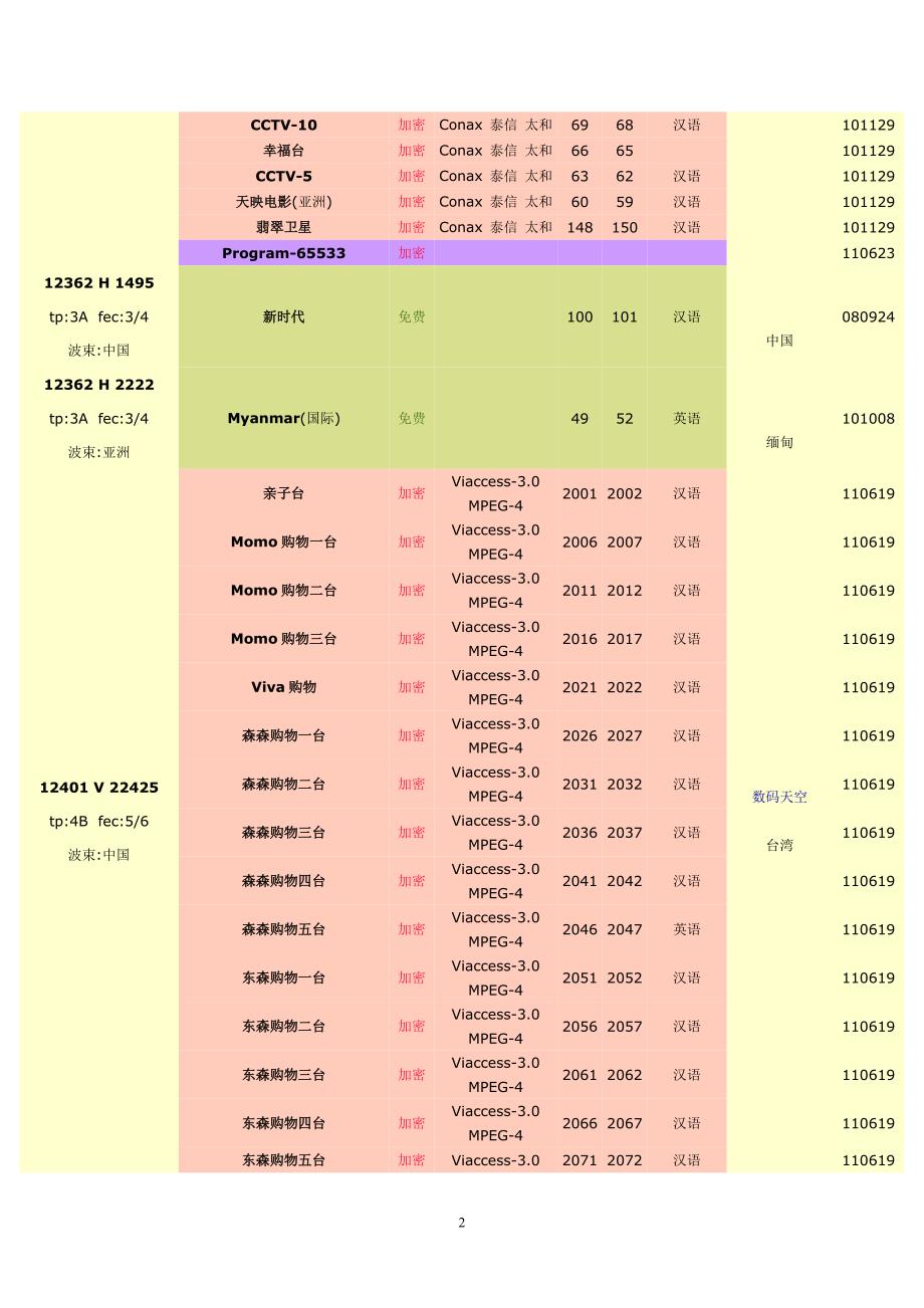 138.0&#176;E 亚太5号.doc_第2页