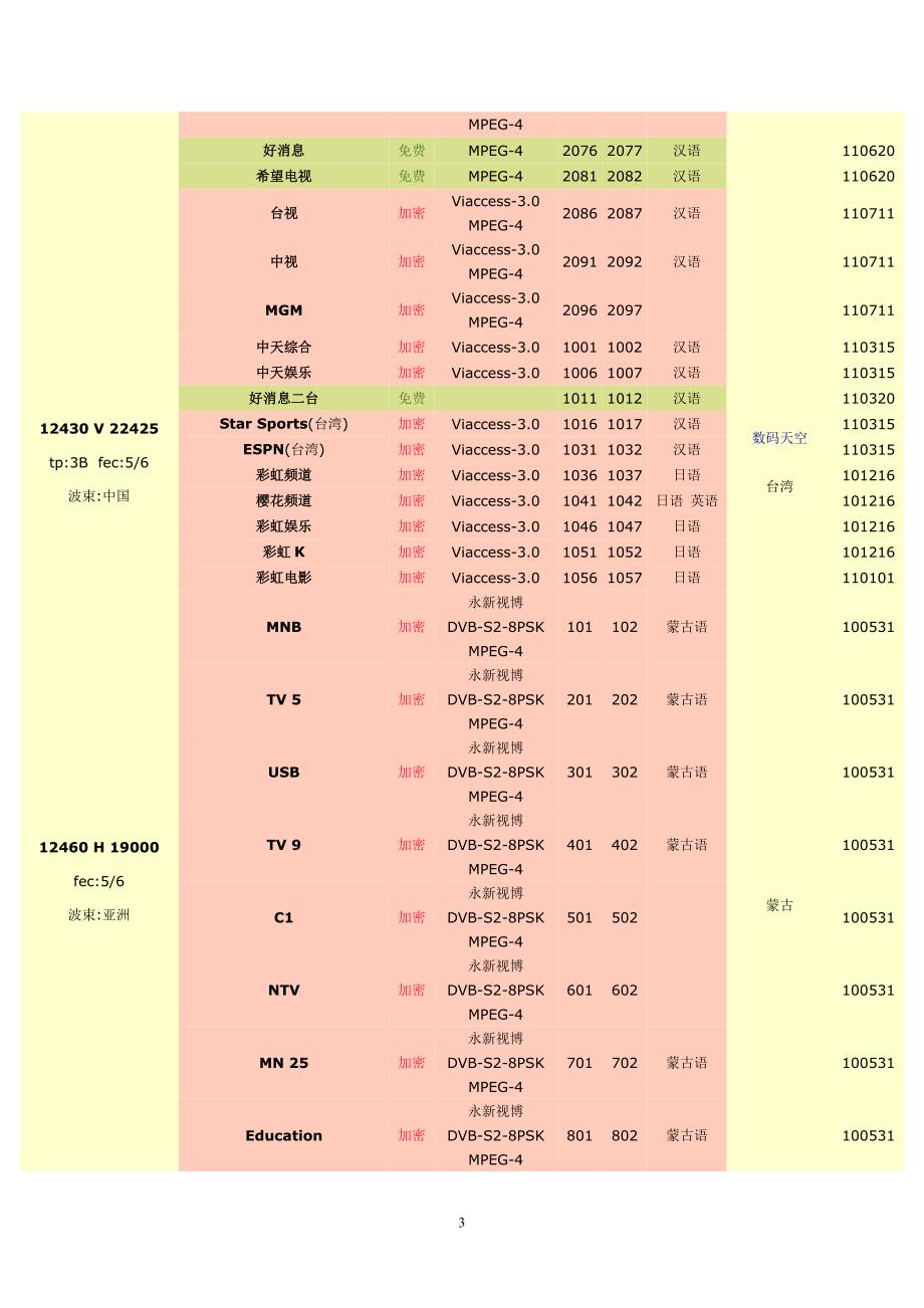 138.0&#176;E 亚太5号.doc_第3页