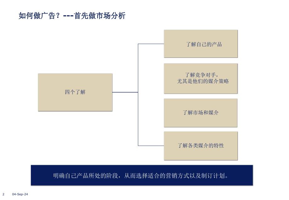 如何投广告ppt课件_第2页