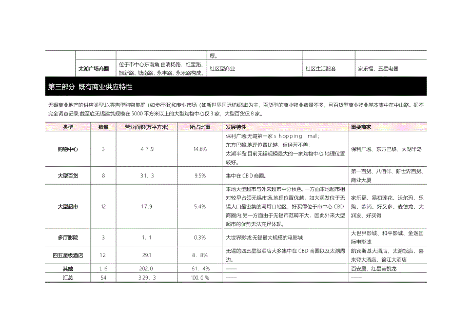 无锡商业地产市场概况_第3页