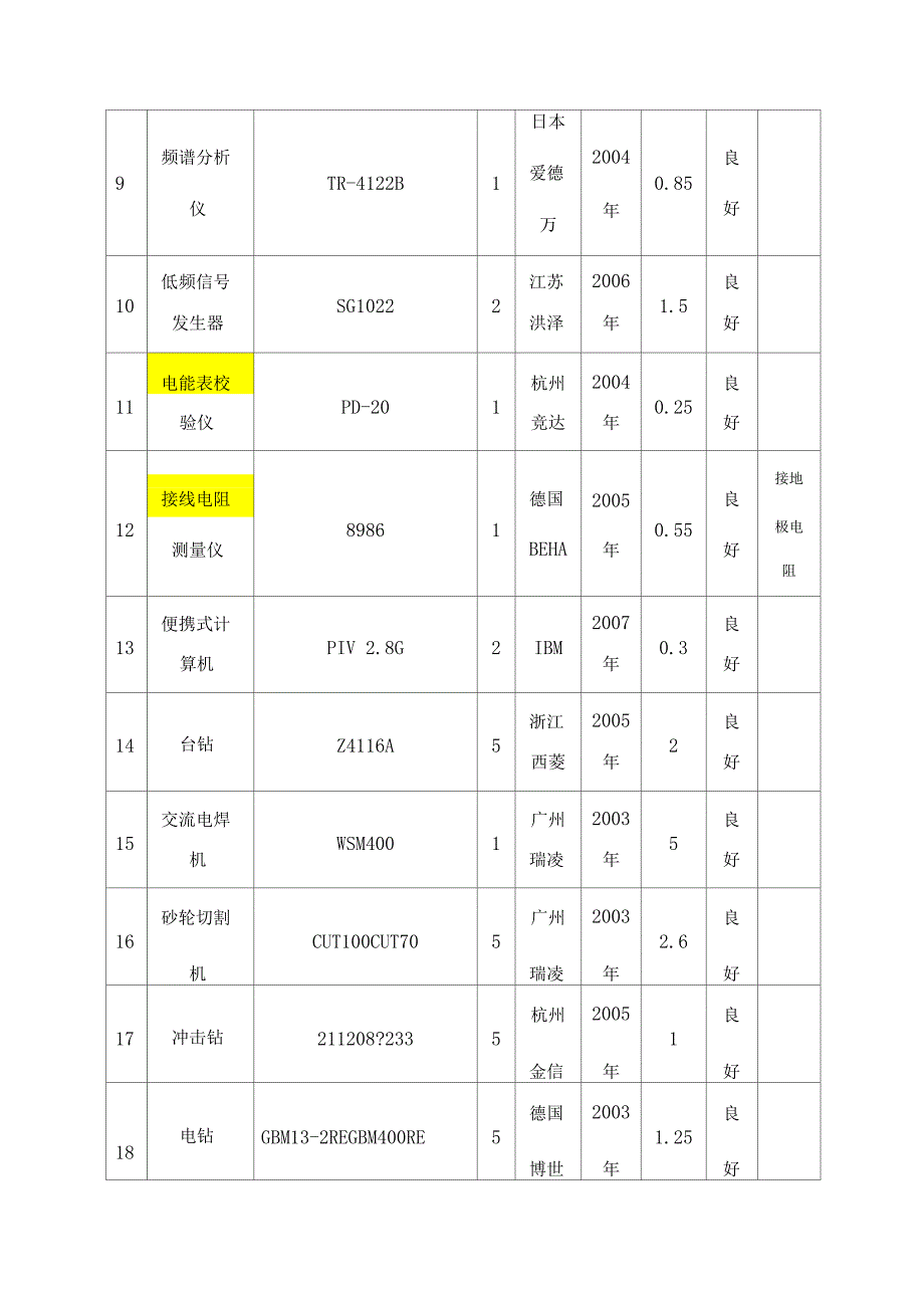 弱电工程主要施工机械设备表_第2页