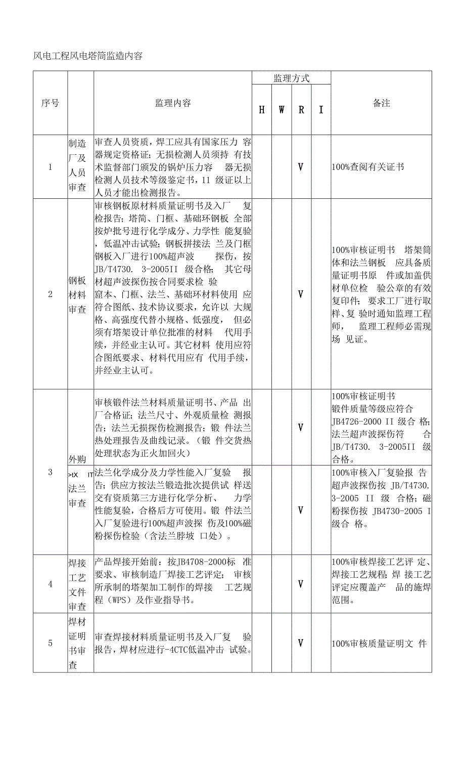 风电工程风电塔筒监造内容.docx_第1页