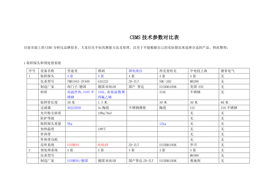 专题讲座资料（2021-2022年）各大厂家CEMS技术参数深度分析对比表_第1页