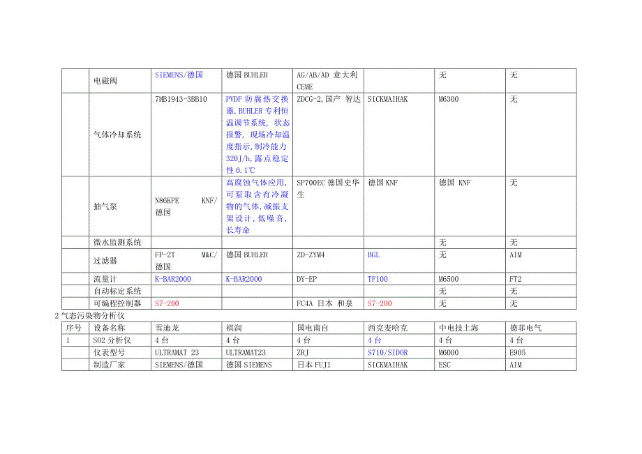 专题讲座资料（2021-2022年）各大厂家CEMS技术参数深度分析对比表_第2页