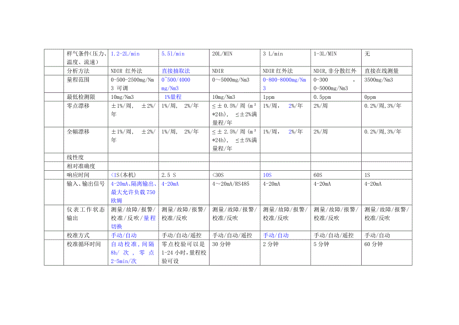 专题讲座资料（2021-2022年）各大厂家CEMS技术参数深度分析对比表_第3页