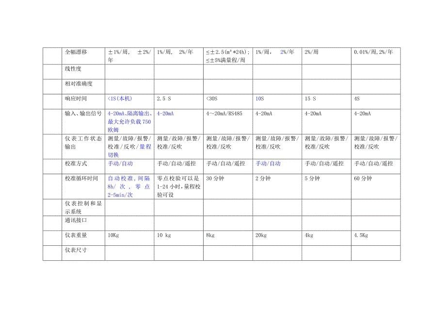 专题讲座资料（2021-2022年）各大厂家CEMS技术参数深度分析对比表_第5页