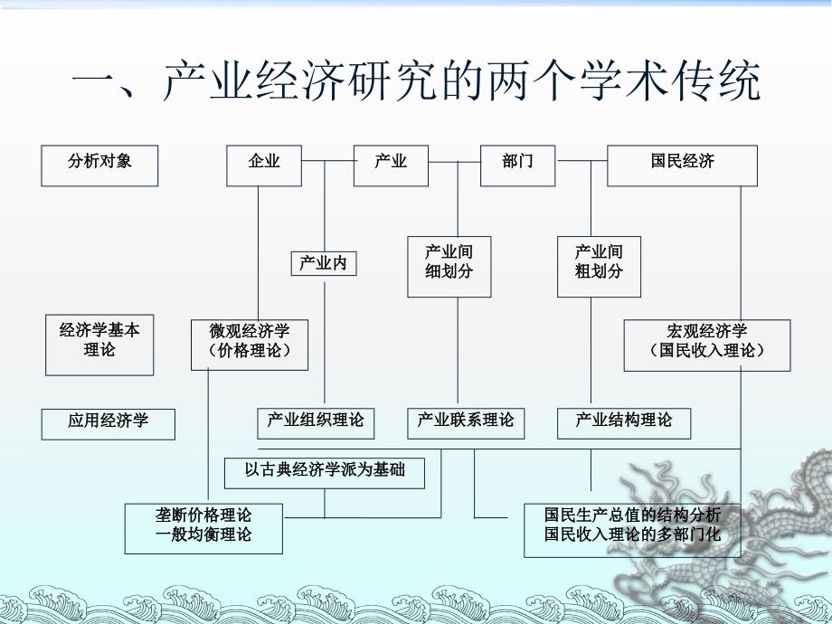 产业经济学导言_第2页