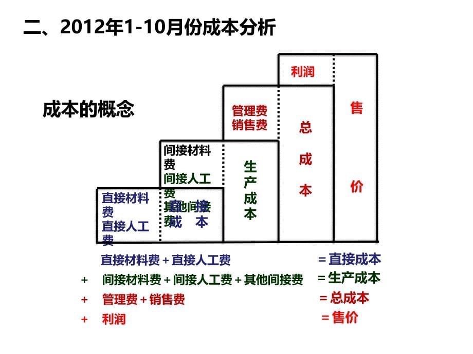 生产成本控制PPT课件_第5页