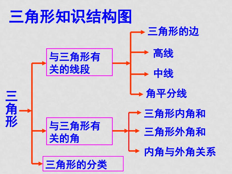 浙江省杭州市萧山区党湾镇初级中学中考数学 三角形复习课件2_第2页