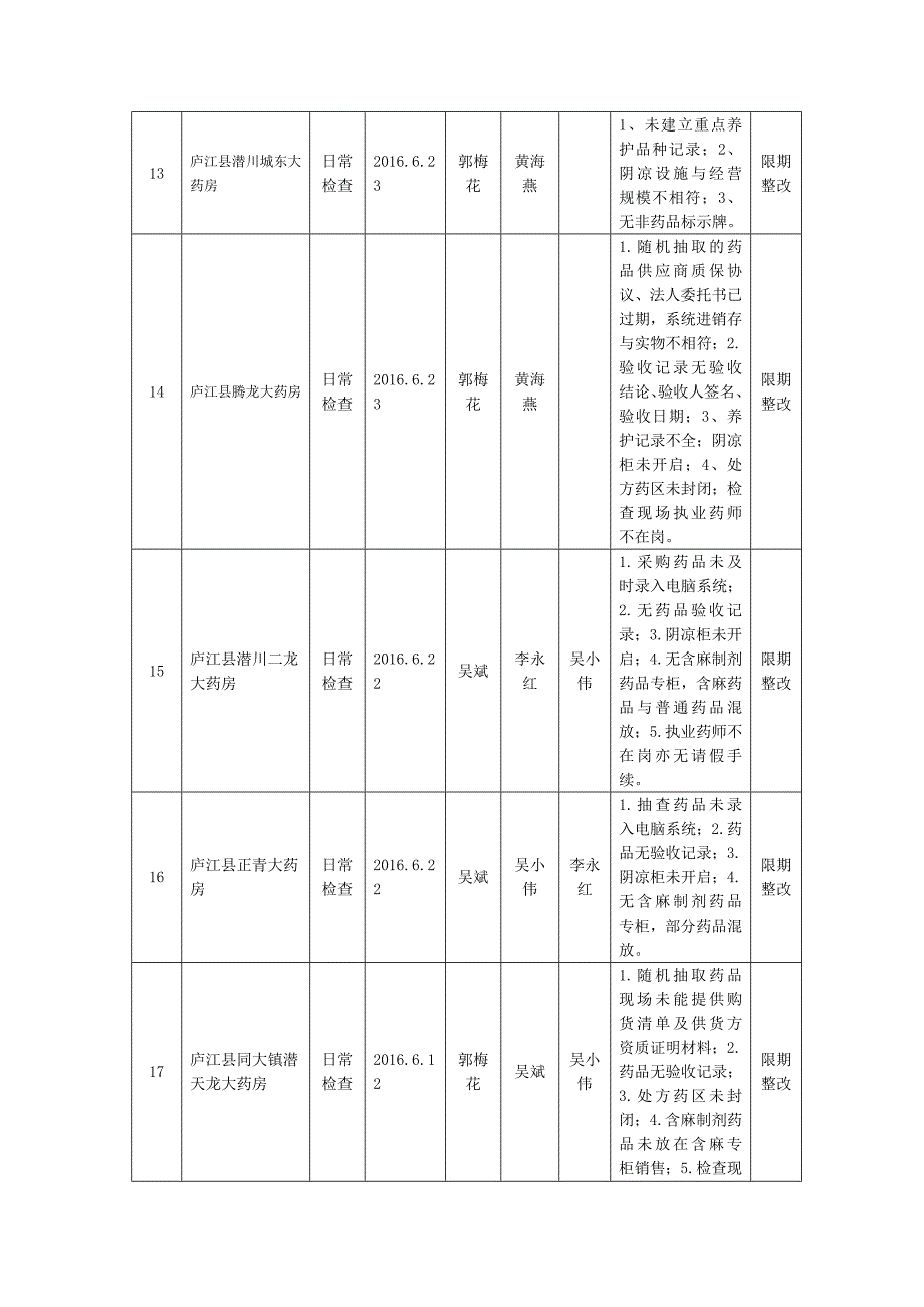 安徽省药品流通监督检查月报表_第3页