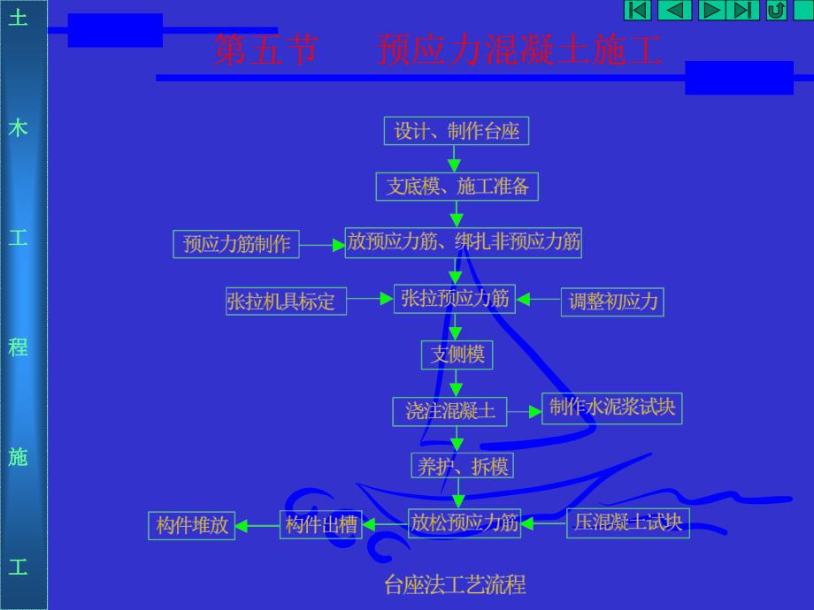 4.5预应力混凝土施工_第3页