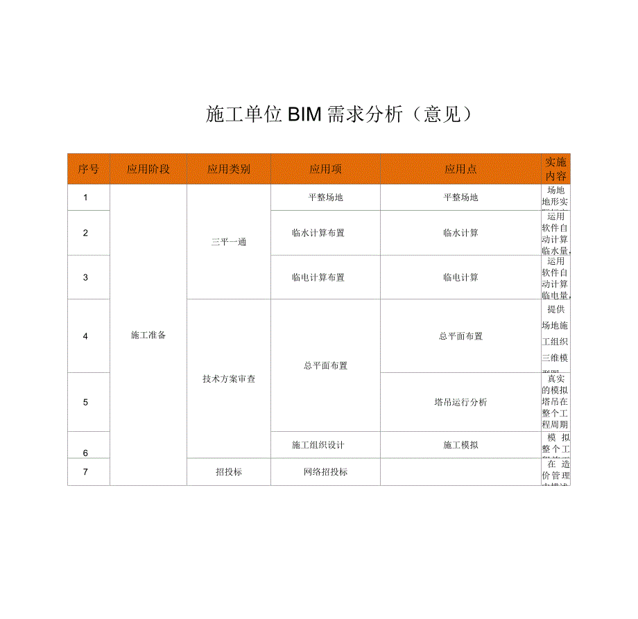 施工单位的BIM需求分析(意见)_第1页