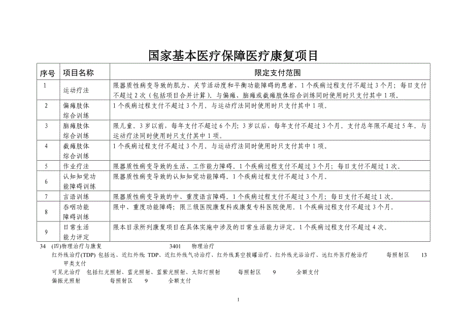 国家基本医疗保障医疗康复项目课件资料_第1页