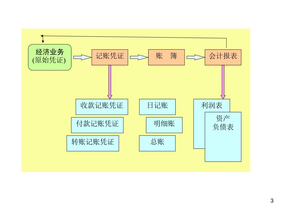 会计期间与期末的业务处理流程_第3页